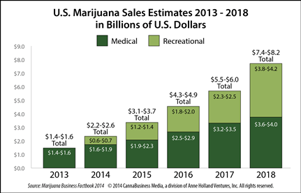 US marijuana sales forecasts 2013-2018