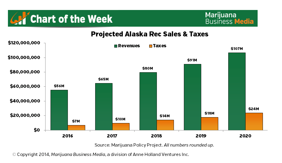 , Chart of the Week: AK Recreational Marijuana Sales &#038; Tax Projections Through 2020
