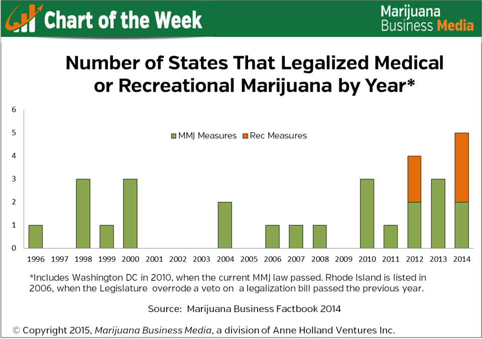 Chart of the Week: Increasing Pace of Recreational, Medical Marijuana ...