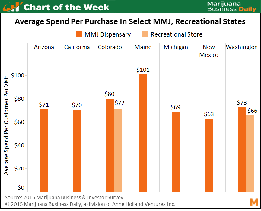  Chart  of the Week Average Purchase Amount  at Dispensaries 