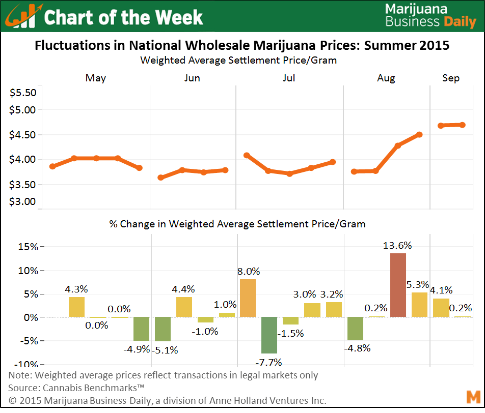 Weed Chart And Prices