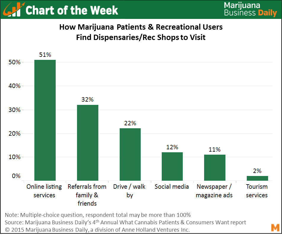 Chart of the Week How Marijuana Patients and Consumers Locate