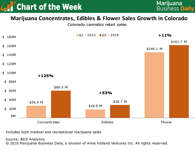 Chart of the Week: Sales of marijuana concentrates, edibles surging in ...