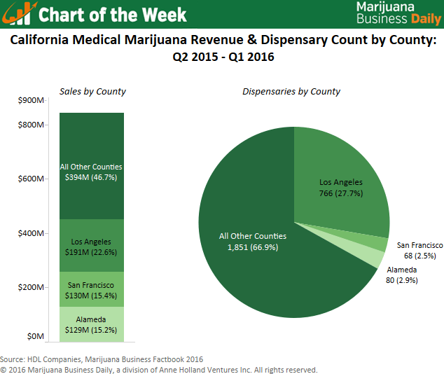 Marijuana Chart