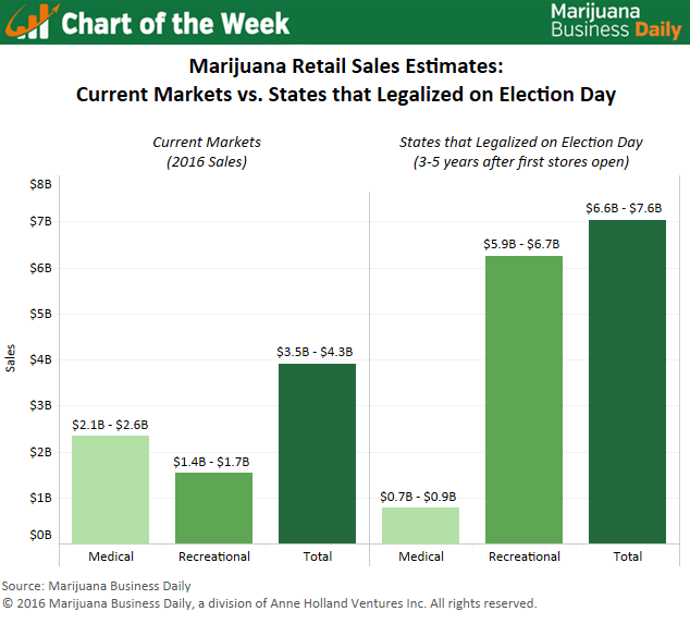 sales report 11.11 Chart: for Sales legalized states that projections