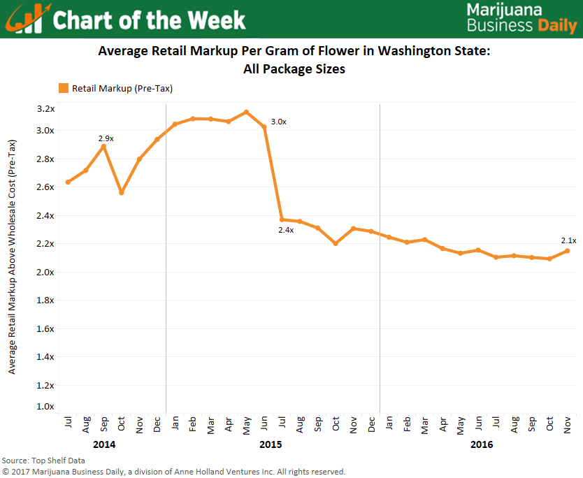 Retail Markup Chart