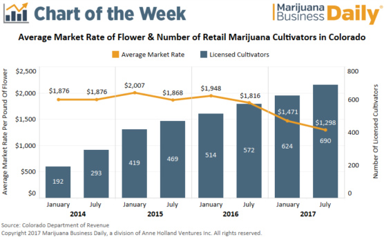  Chart  More growers lower wholesale prices  in Colorado s  