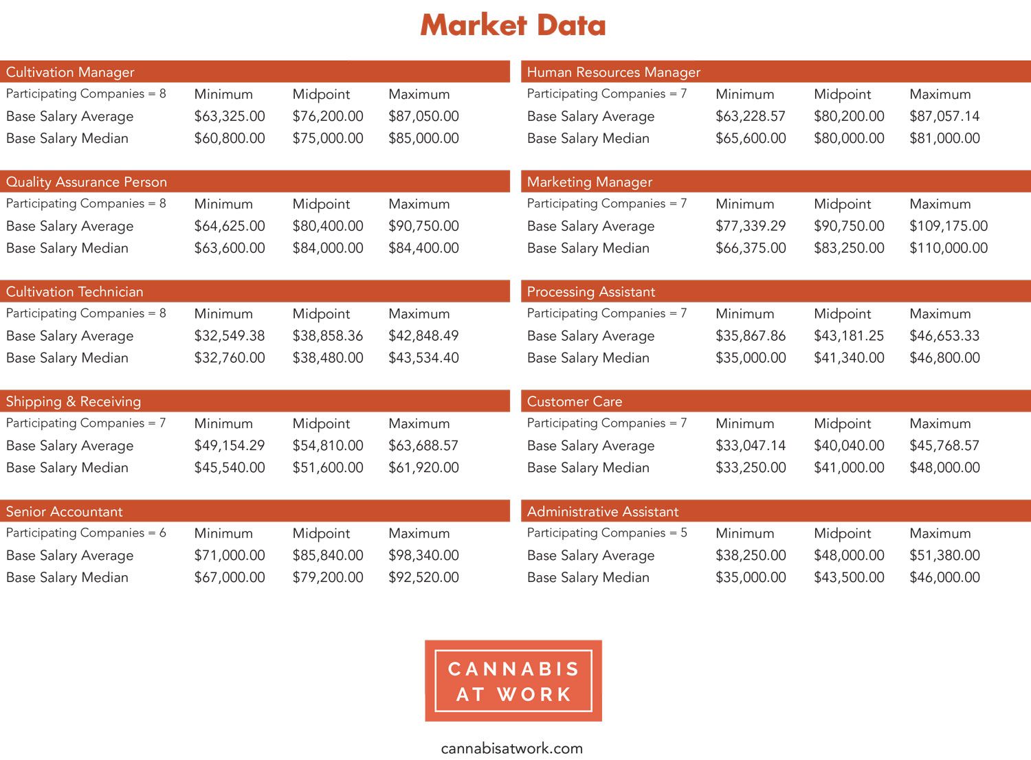 Canada Could Add 150 000 Cannabis Jobs Some With Salaries - 