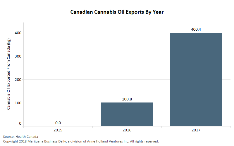 , Canada’s cannabis oil exports rise 300%, boosted by German demand