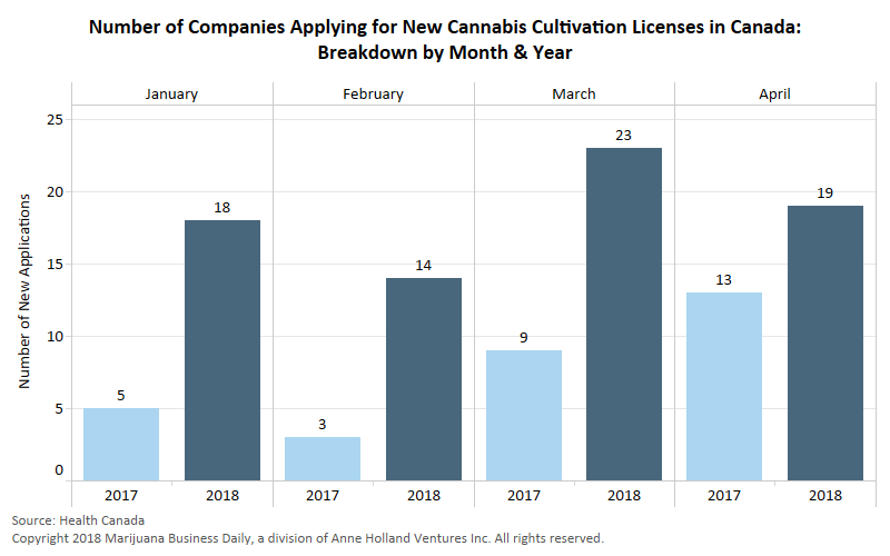 , Cultivation applicants in Canada soar, but cannabis shortage looms