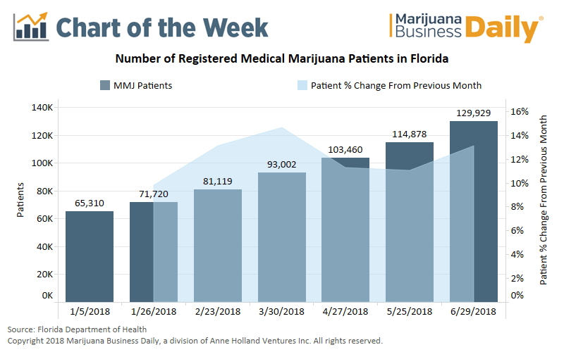 Florida Growing Season Chart