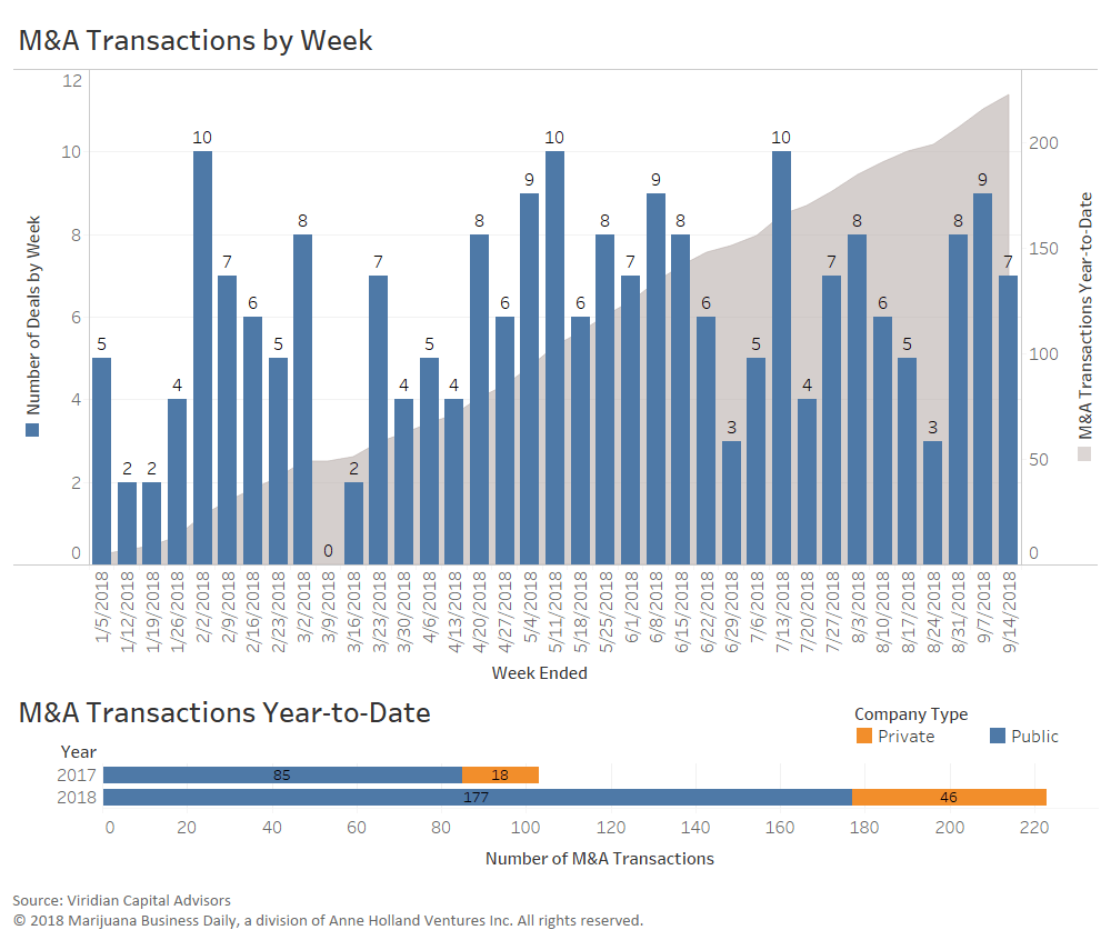 Viridian cannabis investing, Weekly Deal Watch: Cannabis investing and M&#038;A highlights (as of Sept. 14, 2018)