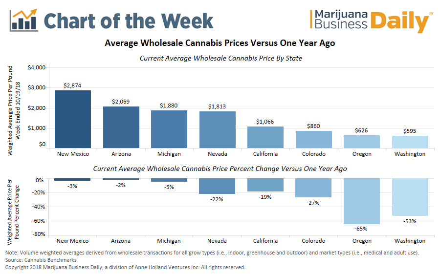 Weed Charts For Selling