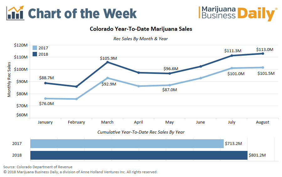 Record Sales Chart