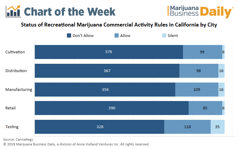 photo of Chart: Most of California municipalities ban commercial cannabis activity image