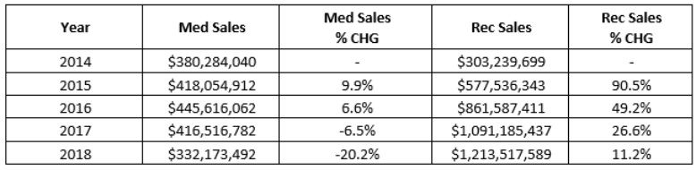 Colorado's legal marijuana market, Legal cannabis sales top $6 billion in Colorado