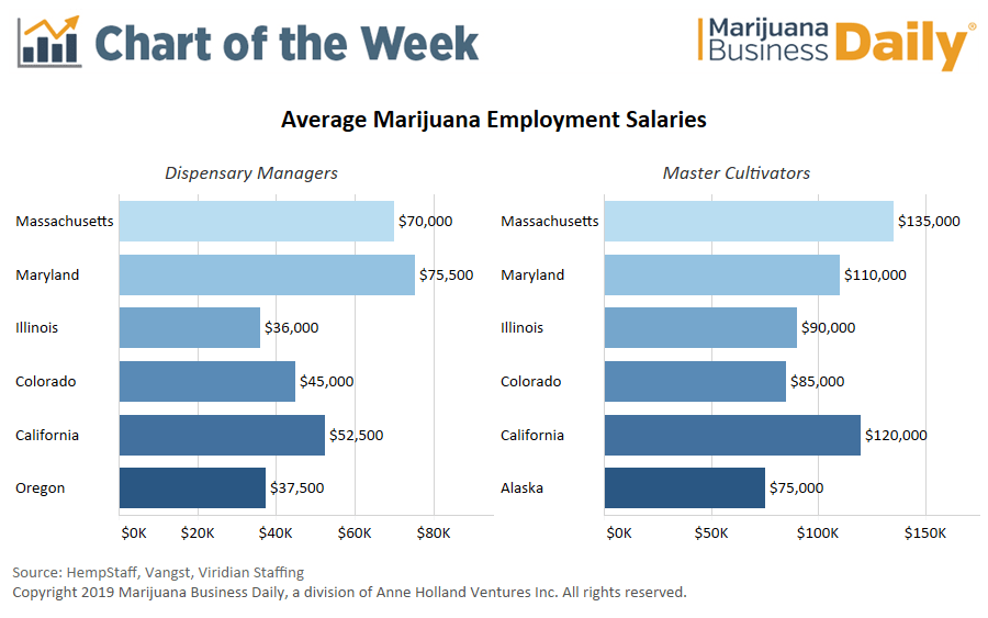 Compensation Chart