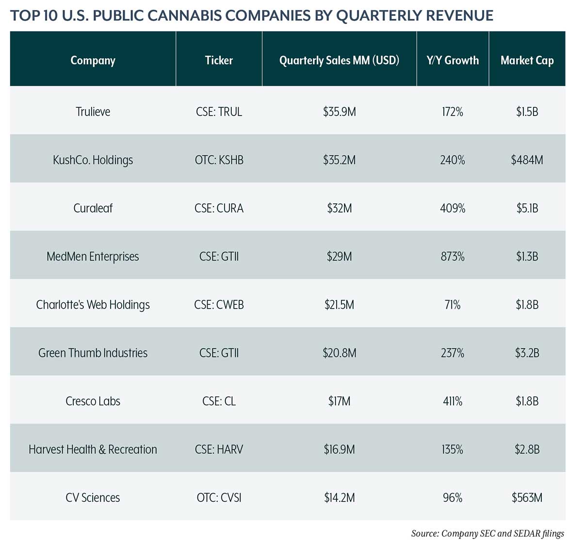 , Earnings Roundup: Sizing Up the US Cannabis Leaderboard