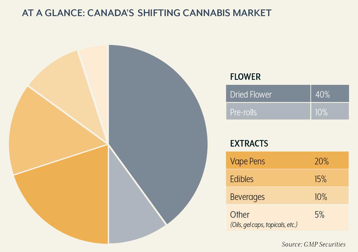 , Cannabis Extracts: Assessing the Canadian Opportunity