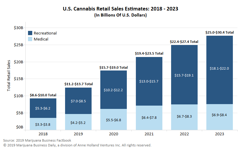 MJBizDaily Marijuana Business Factbook, Exclusive: US retail marijuana sales on pace to rise 35% in 2019 and near $30 billion by 2023