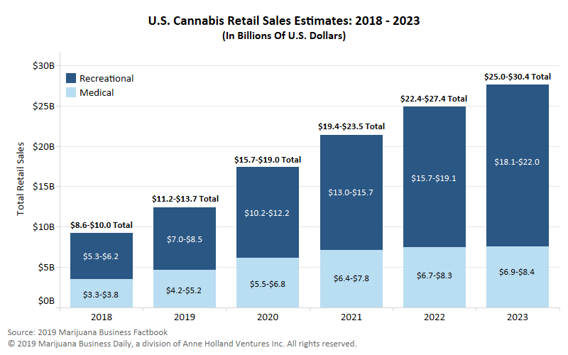 how much money does the medical marijuana industry make