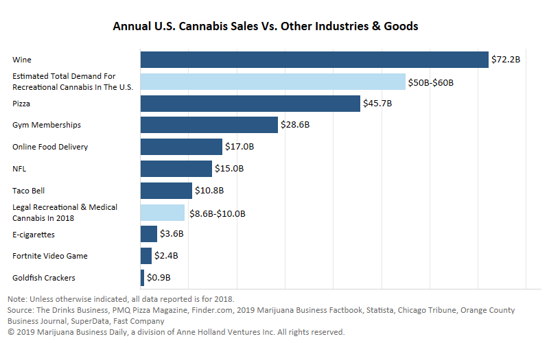 Retail marijuana sales rival Taco Bell, NFL