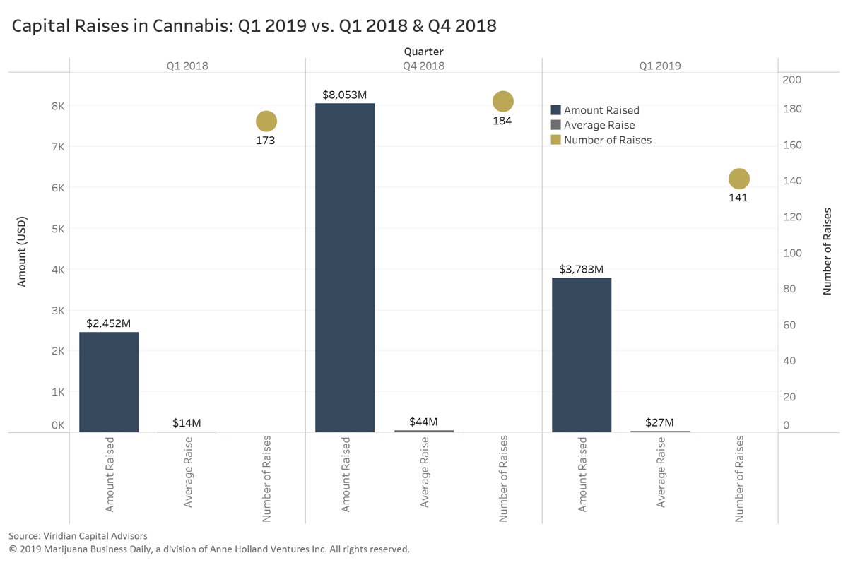 Q1 2019 Cannabis Deal Flow: Capital Raises