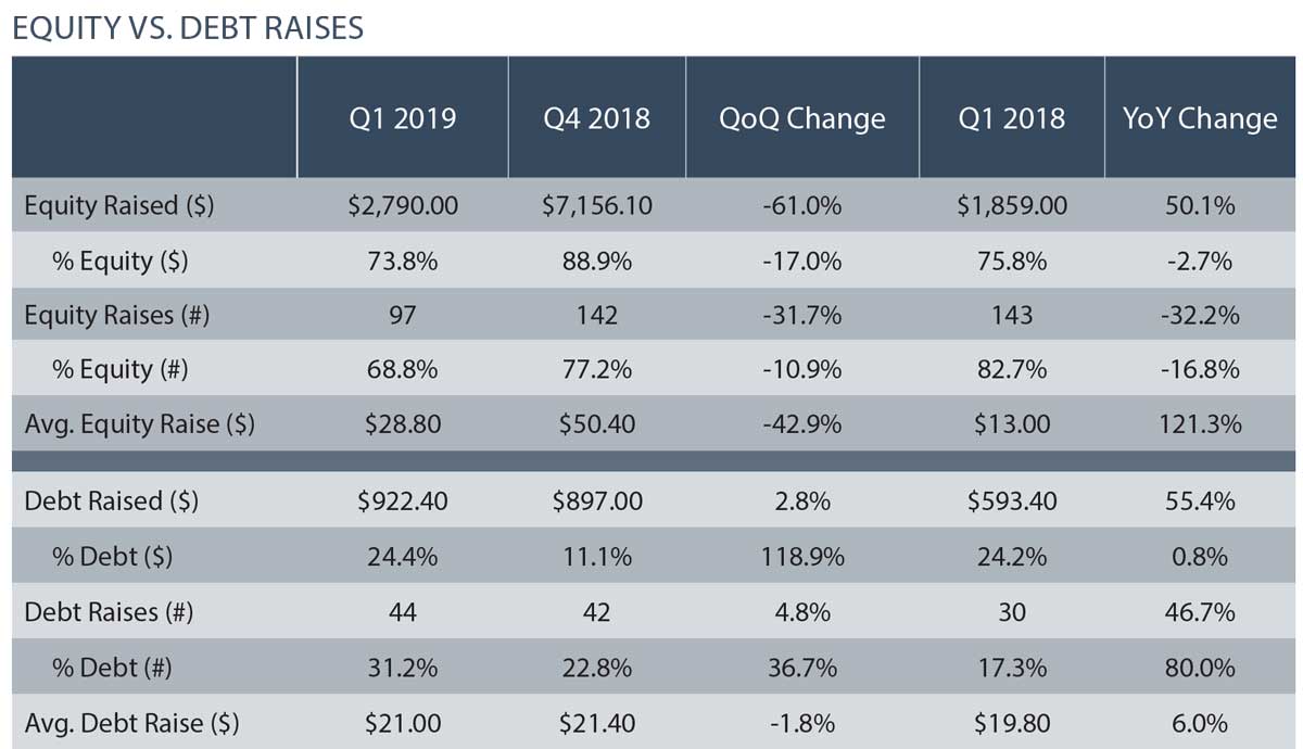 , Q1 2019 Cannabis Deal Flow: Capital Raises