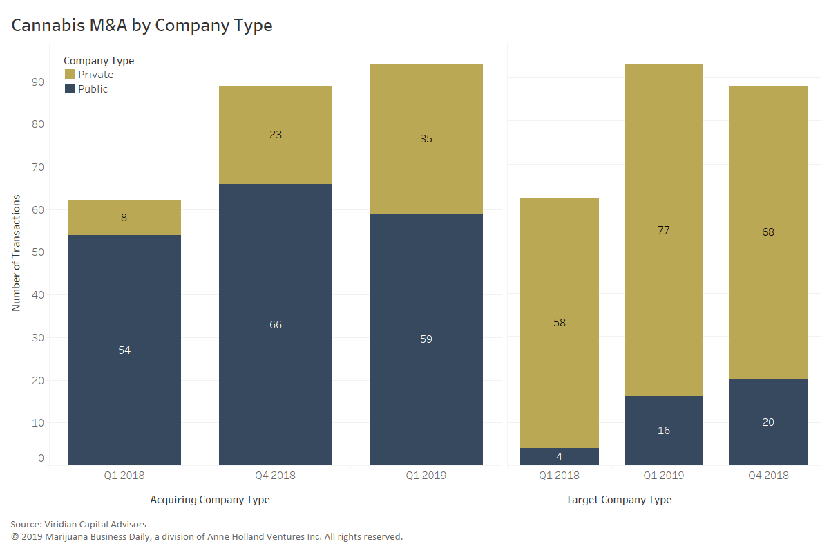 Q1 2019 Cannabis Deal Flow: Mergers & Acquisitions