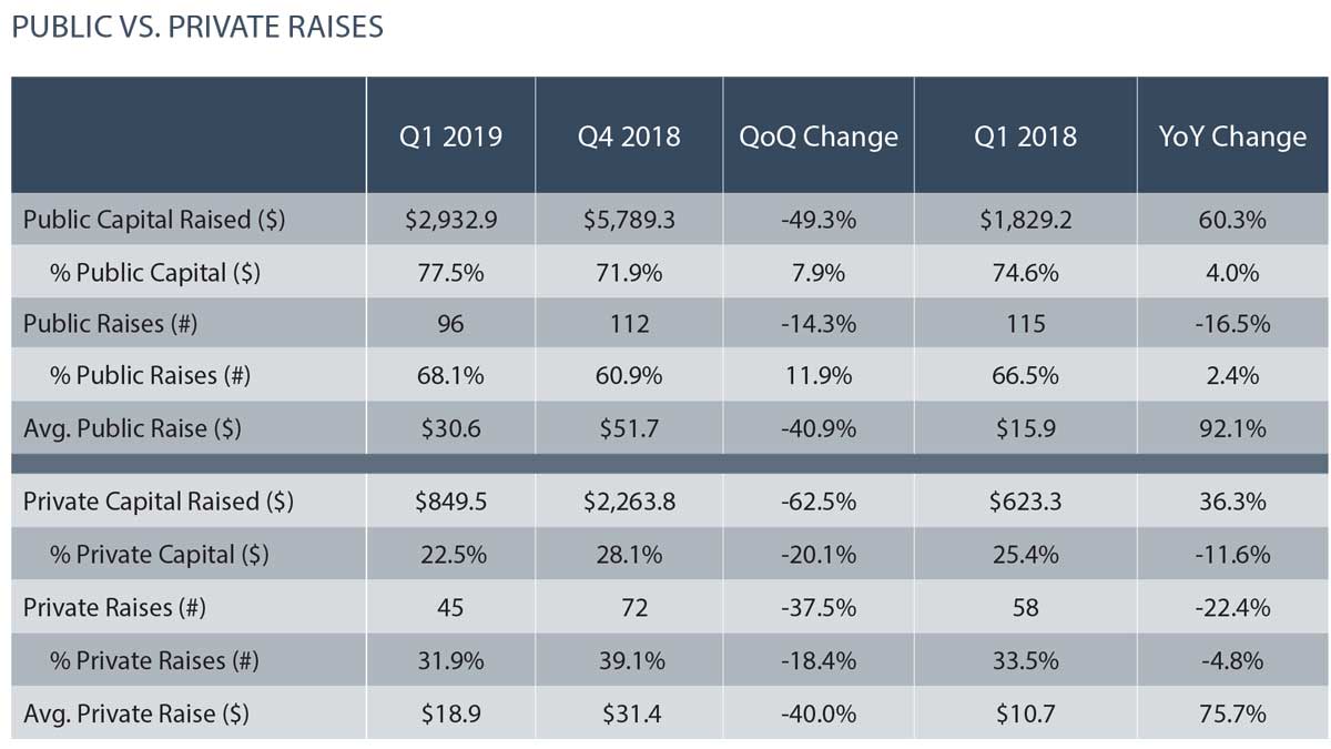 , Q1 2019 Cannabis Deal Flow: Capital Raises