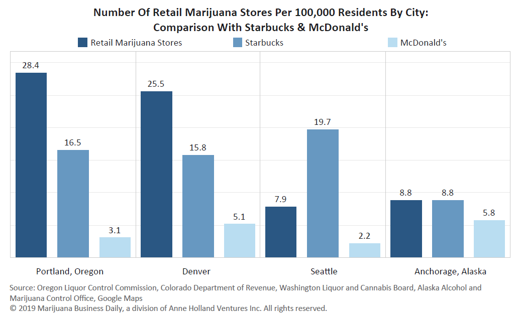 photo of Chart: Marijuana store density surpasses Starbucks & McDonald’s in many mature cannabis markets image