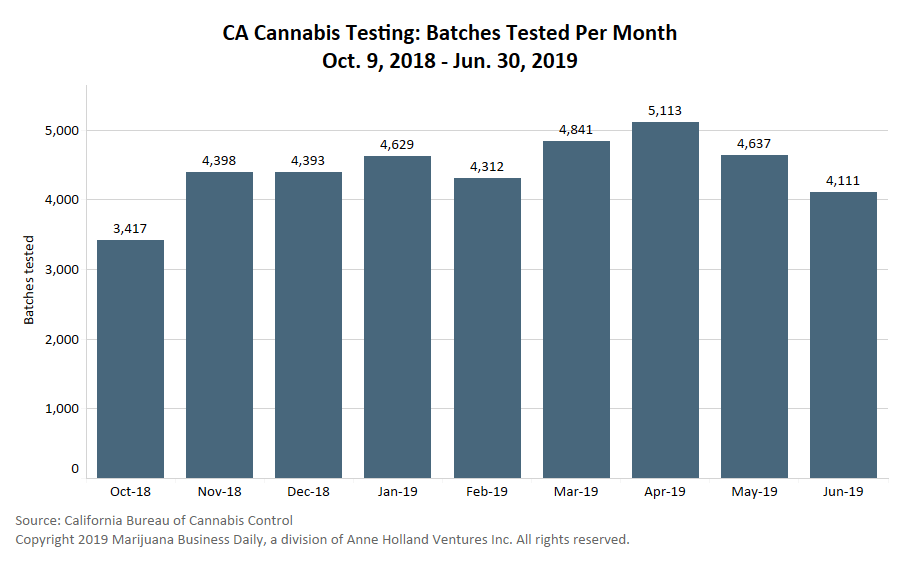 California marijuana, Downturn in California lab-tested marijuana batches adds to confusion over state&#8217;s supply chain