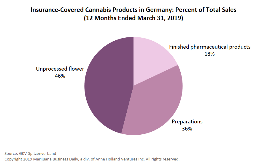 Germany medical cannabis, German sales of insurance-covered medical cannabis continue upward trend