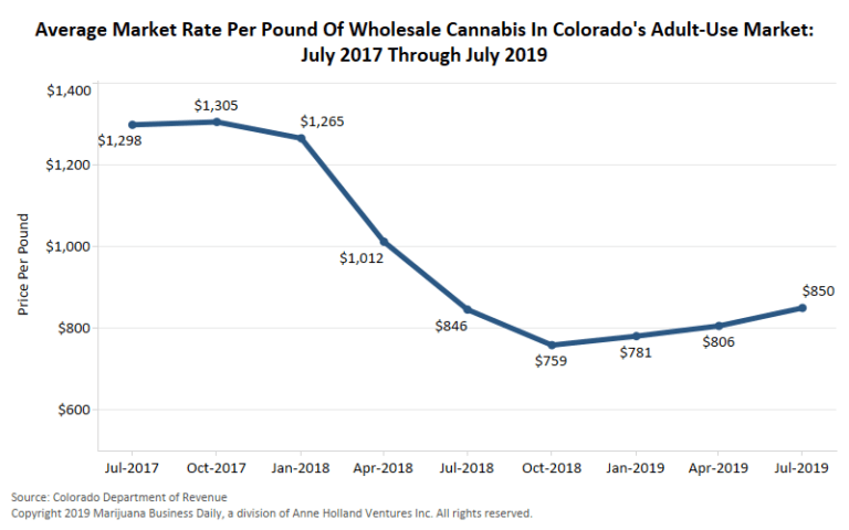 Weed Scale Price Chart