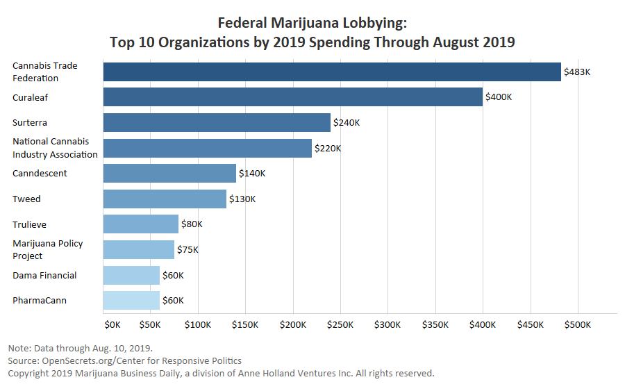 curaleaf | surterra, Curaleaf, Surterra among big spenders on federal marijuana lobbying