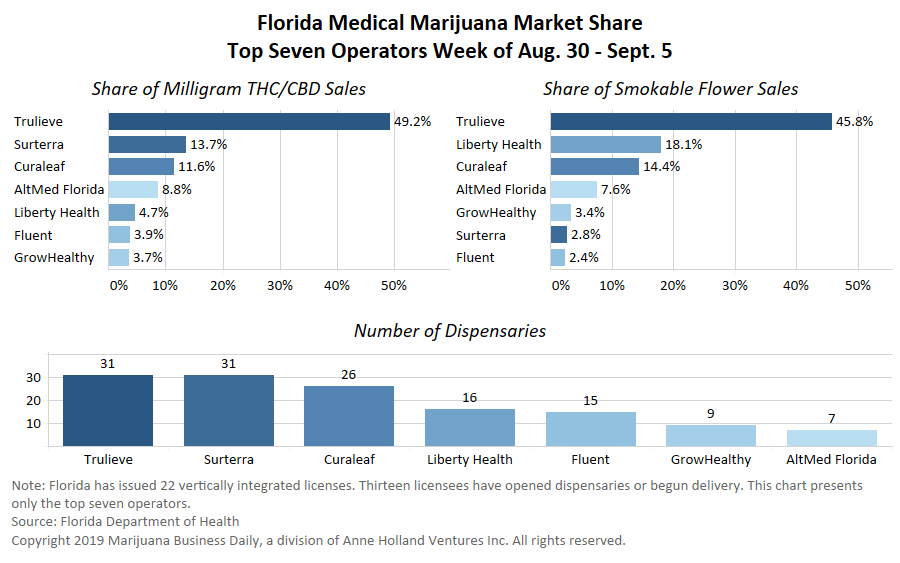 Florida medical marijuana, Florida&#8217;s medical cannabis industry has only one truly dominant player