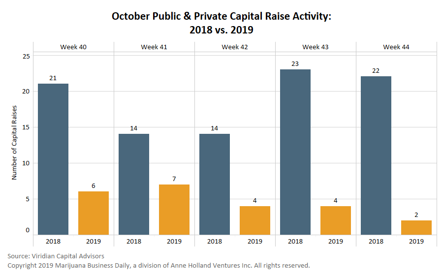 https://mjbizdaily.com/wp-content/uploads/2019/11/CapRaisesOct_v2.png