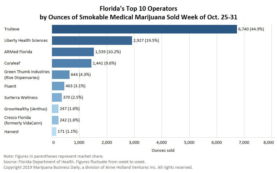 marijuana smokable flower, More medical cannabis companies bolster operations in lucrative Florida market following smokable flower ban repeal