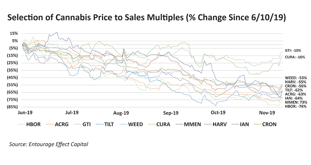 Chart showing cannabis price changes