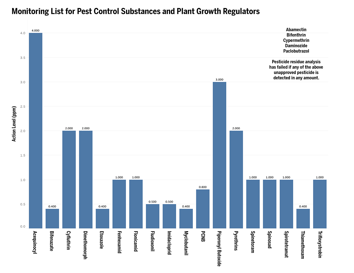 wholesale marijuana, Nevada wholesale marijuana flower prices dip as demand holds steady, labs scrutinized