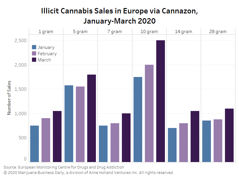 Cannazon market