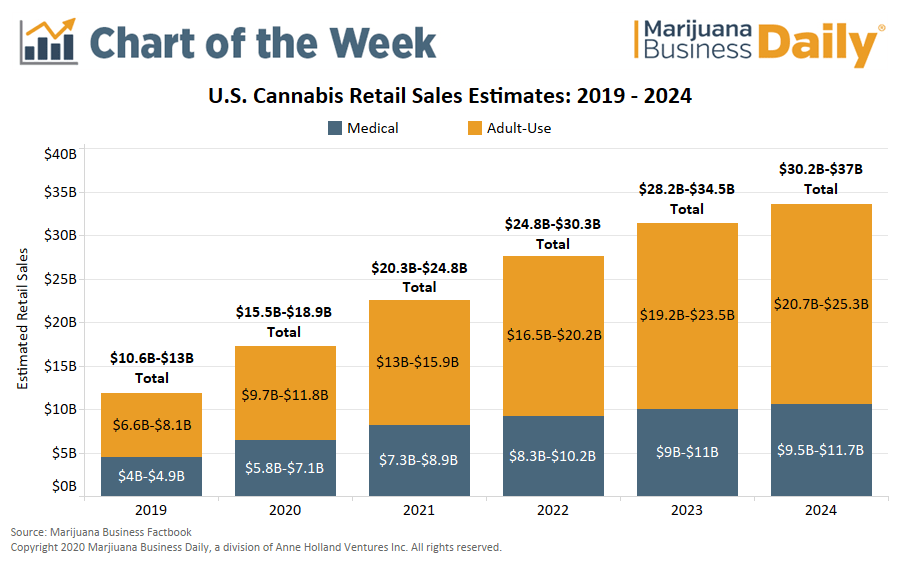 Exclusive Us Retail Marijuana Sales On Pace To Rise 40 In Near 37 Billion By 24