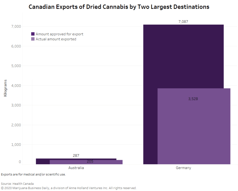 Canadian cannabis exports, Canada exported record amount of dried cannabis in 2019, but mostly to one market