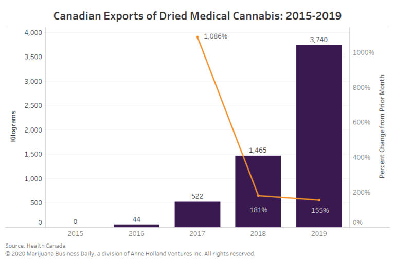 Canada cannabis imports, Canada accused of cannabis ‘protectionism’ by blocking imports &#8211; even as exports soar