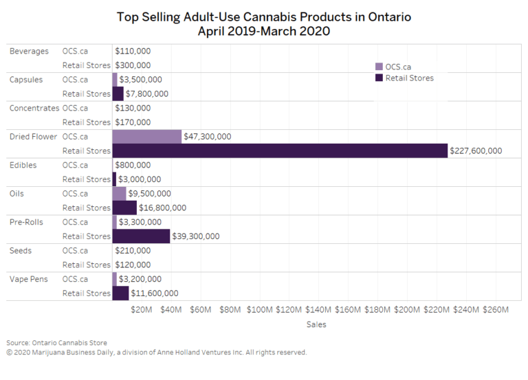 Ontario cannabis sales data, Ontario Cannabis Store report shows Aurora leading flower sales, COVID-19 sales boost