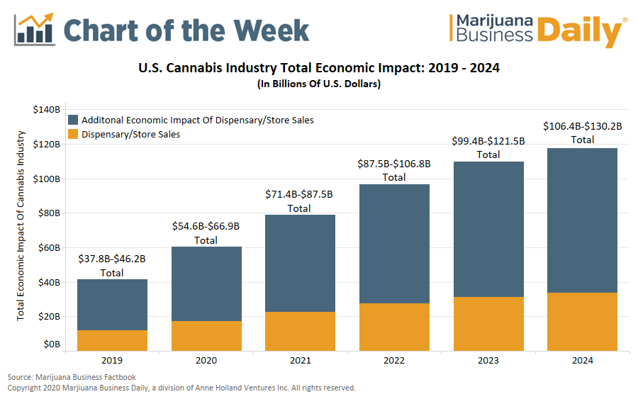 US cannabis industry’s economic impact could hit 130 billion by 2024