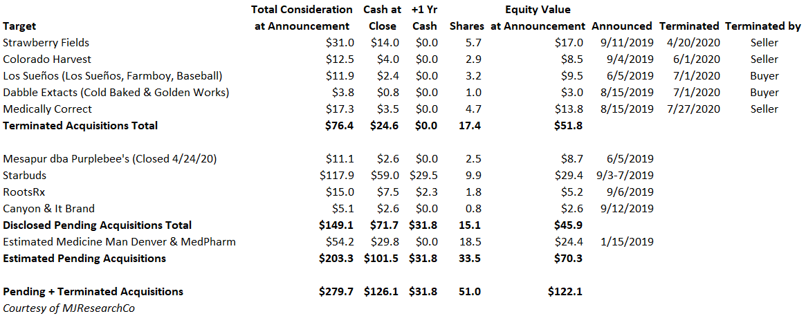 Schwazze Colorado acquisitions, Tight capital markets &#8211; worsened by COVID-19 &#8211; derail Schwazze&#8217;s cannabis acquisitions