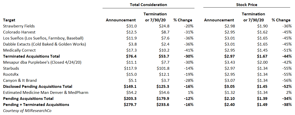 Schwazze Colorado acquisitions, Tight capital markets &#8211; worsened by COVID-19 &#8211; derail Schwazze&#8217;s cannabis acquisitions