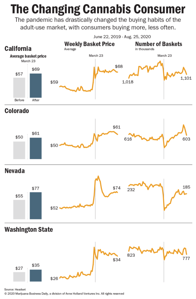 marijuana buying patterns; covid-19 pandemic, Consumers&#8217; cannabis buying patterns change markedly in wake of COVID-19 pandemic