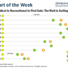 Chart showing the time from medical marijuana approval to first recreational sale